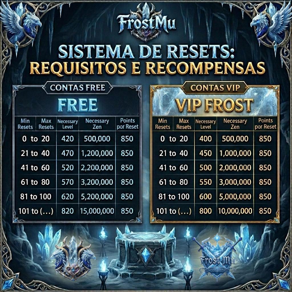 Tabela de Resets